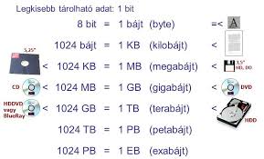 Informatikai mértékegységek